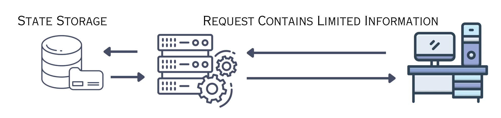 Stateful Architecture