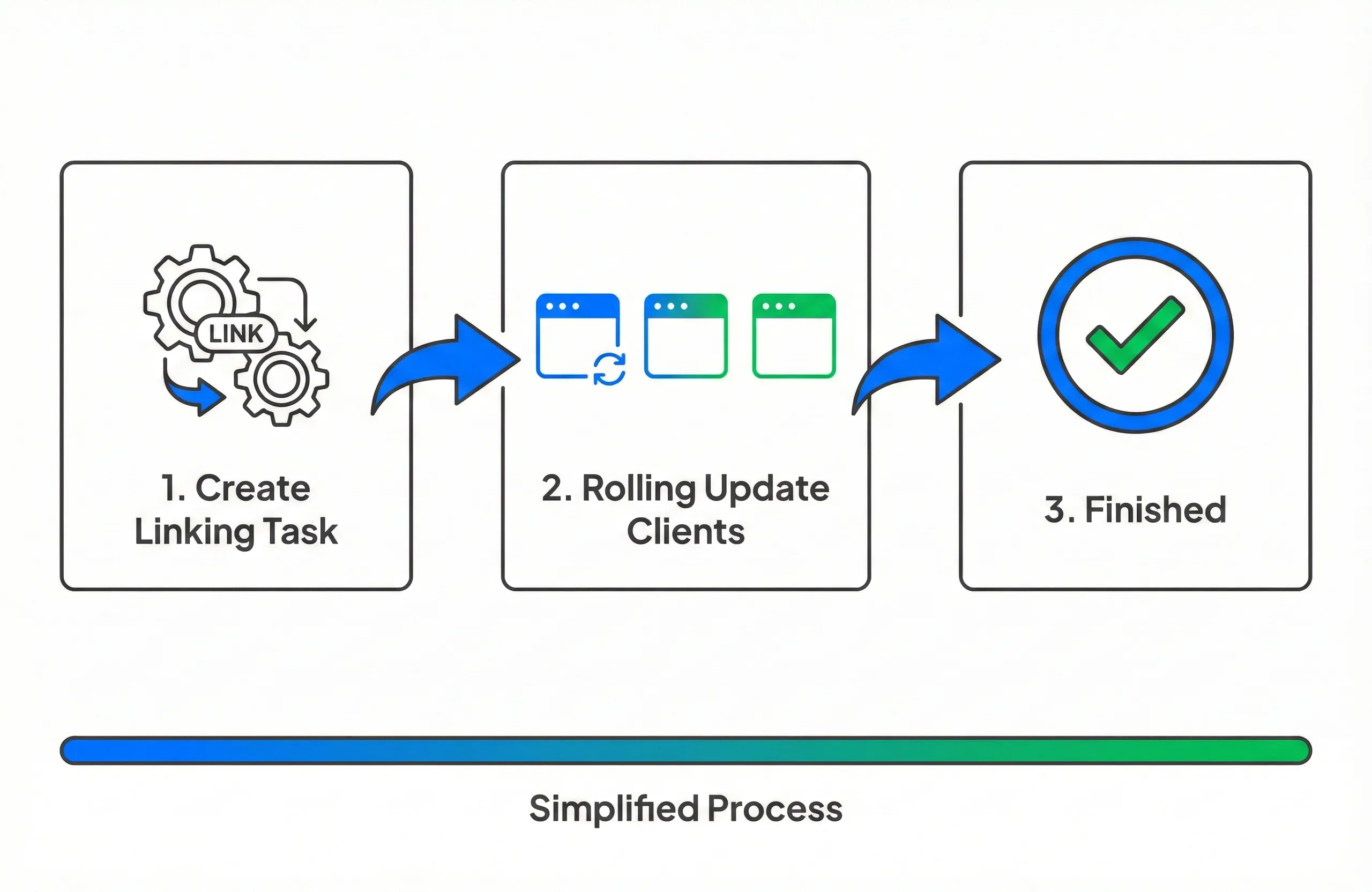 Zero Operational Complexity