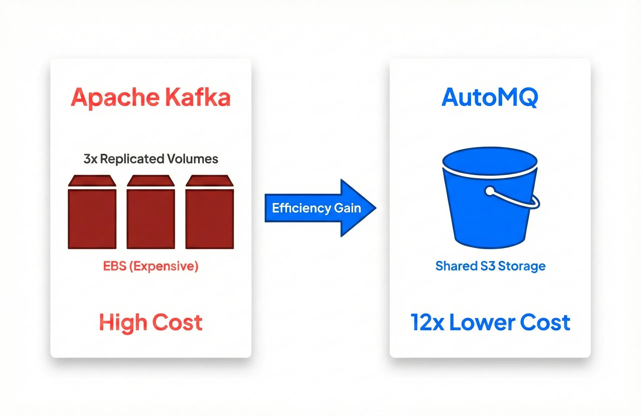 Slash Storage Costs by 21x